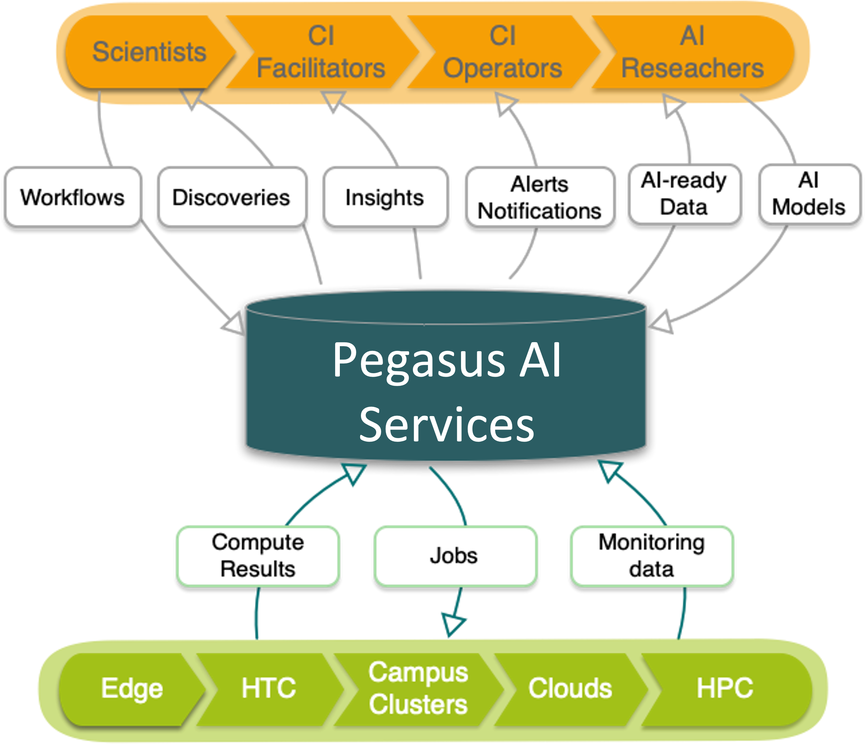 Pegasus AI in Context