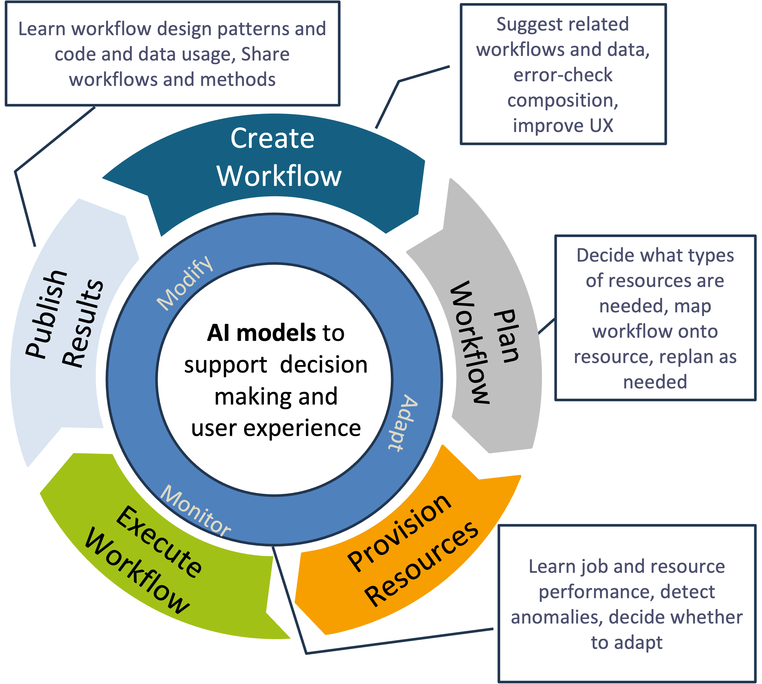 Pegasus AI within the Workflow Lifecycle